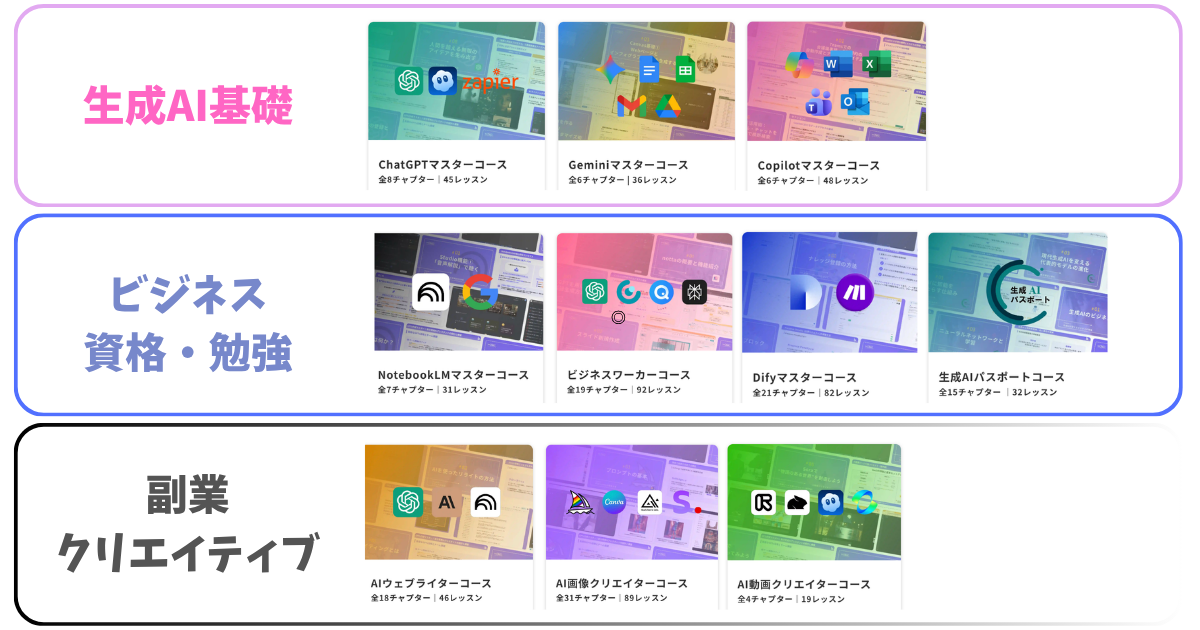 by tech講義内容。生成AI基礎・ビジネス＆勉強・副業の３つに大別される。